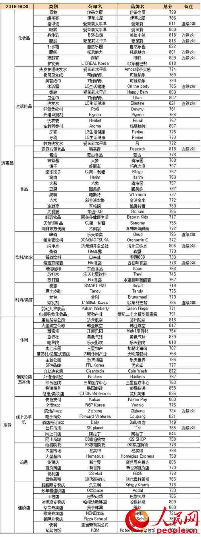 2016年度品牌滿意度調(diào)查結(jié)果出爐。