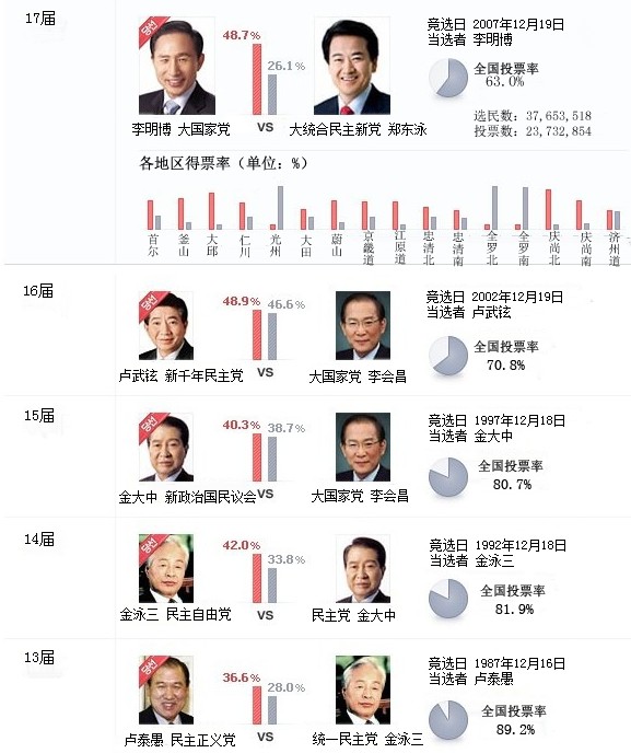 韓國總統(tǒng)選舉制度。全民直選總統(tǒng)制度自第13屆總統(tǒng)選舉開始最終確立并延續(xù)至今。