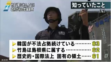 日本公布獨(dú)島問(wèn)題民調(diào)結(jié)果  71%的日本人表示關(guān)心圖片來(lái)自NHK網(wǎng)站截圖 