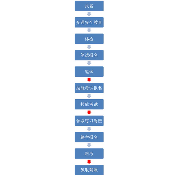 在韓國考駕照的基本流程 （資料來源：韓國道路交通工團(tuán)）